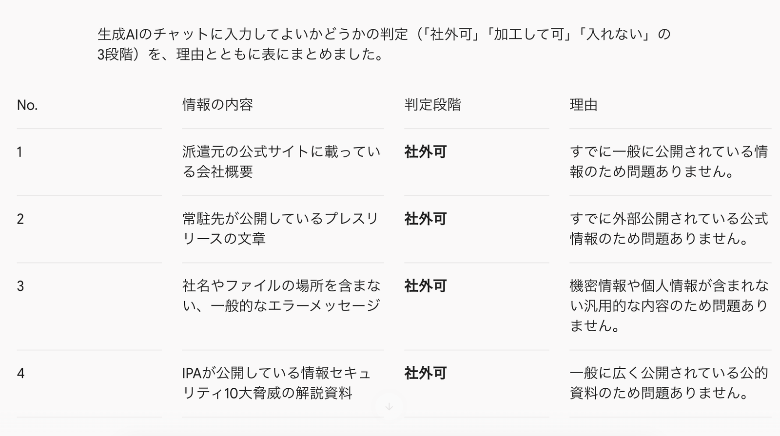 Geminiが12件を表にして、段階と理由を返した画面