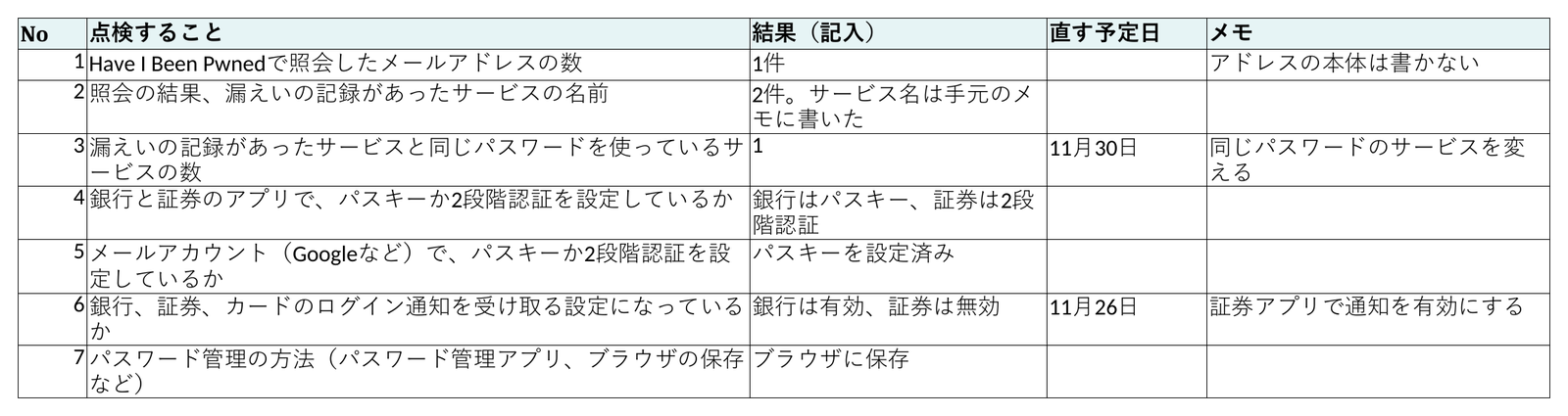 点検シートの記入例。照会したアドレスの数、使い回しの数、認証の設定と直す予定日が入っている