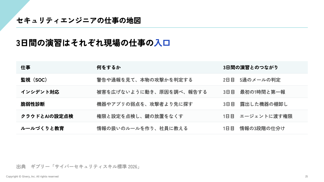セキュリティエンジニアの仕事を5つに分け、3日間の演習とのつながりを並べた座学スライドのページ